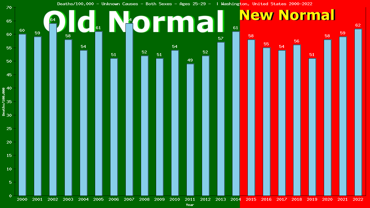 Graph showing Deaths/100,000 male 25-29 from Unknown Causes